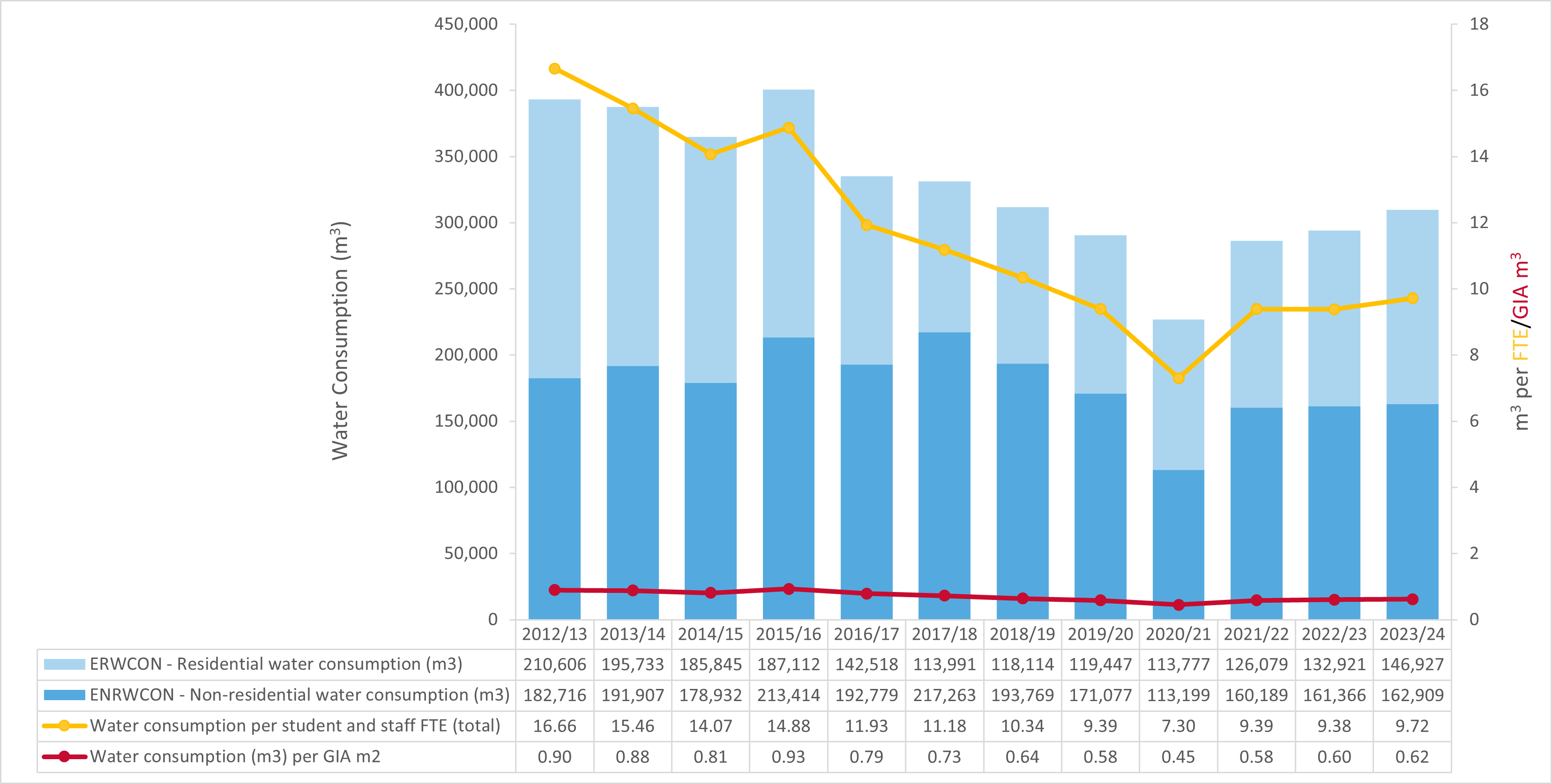 Graph depicting residential and non-residential water consumption from 2012-2024